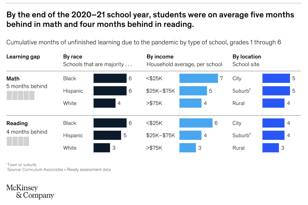 Graph showing that students were behind by the end of the 2020-21